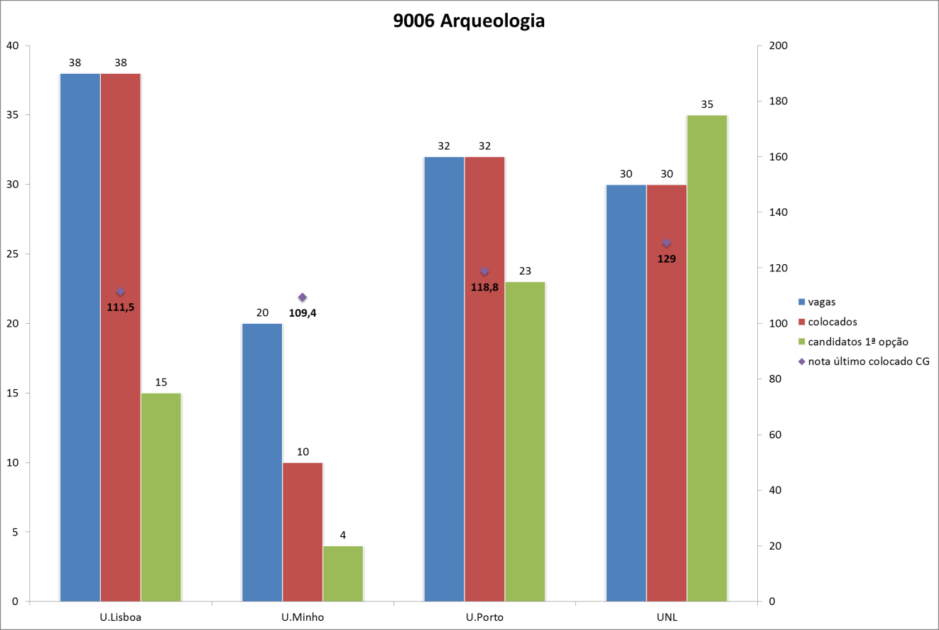 Faculdade de Farmácia Gráfico 35: Comparação de nº de vagas, colocados, candidatos em 1ª opção e nota último colocado na 1ª fase dos cursos de Ciências Farmacêuticas do