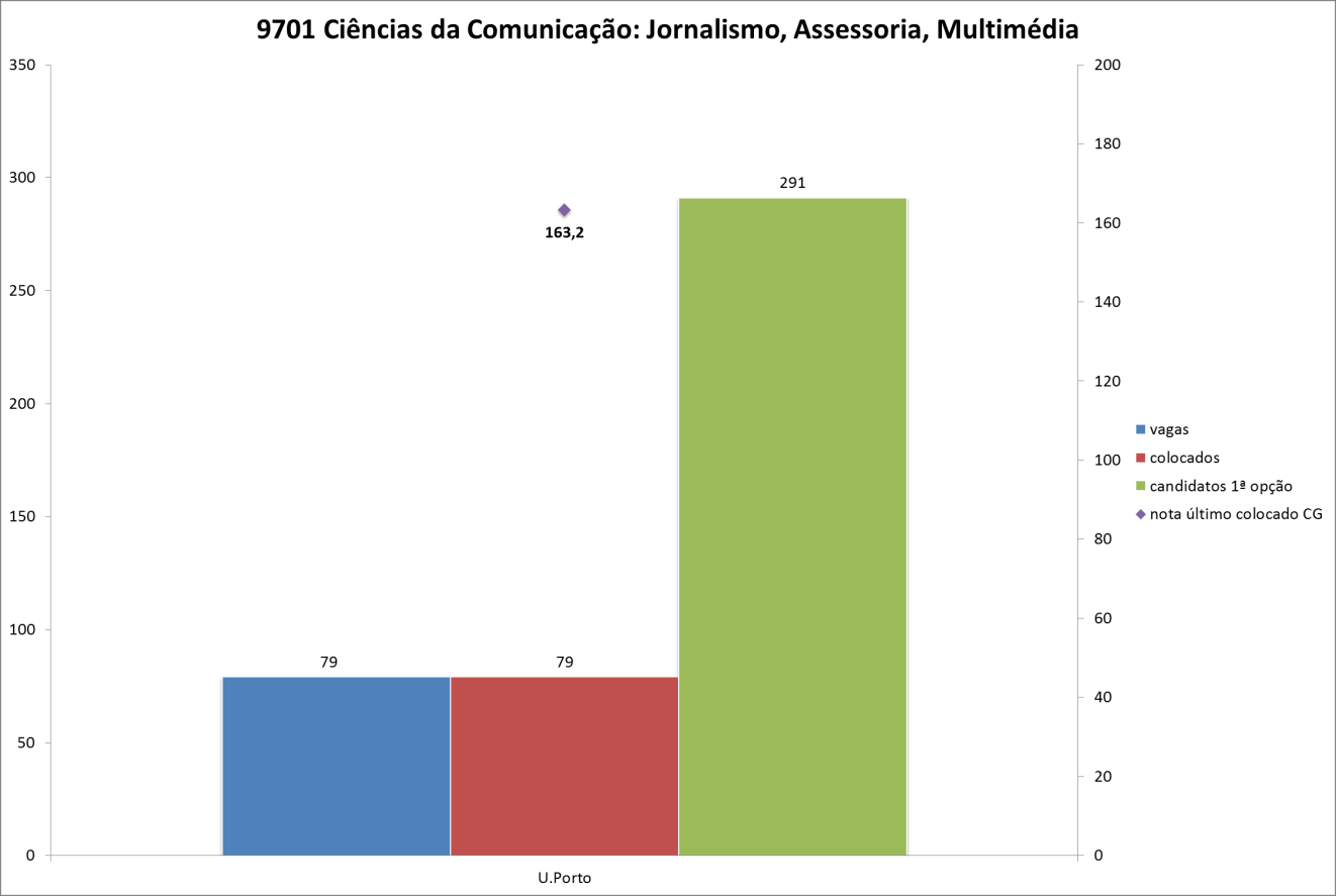 Gráfico 37: Comparação de nº de vagas, colocados, candidatos em 1ª opção e nota último colocado na 1ª fase dos cursos de Ciência da Informação do ESPU O curso Ciência da Informação (9694) com sede na