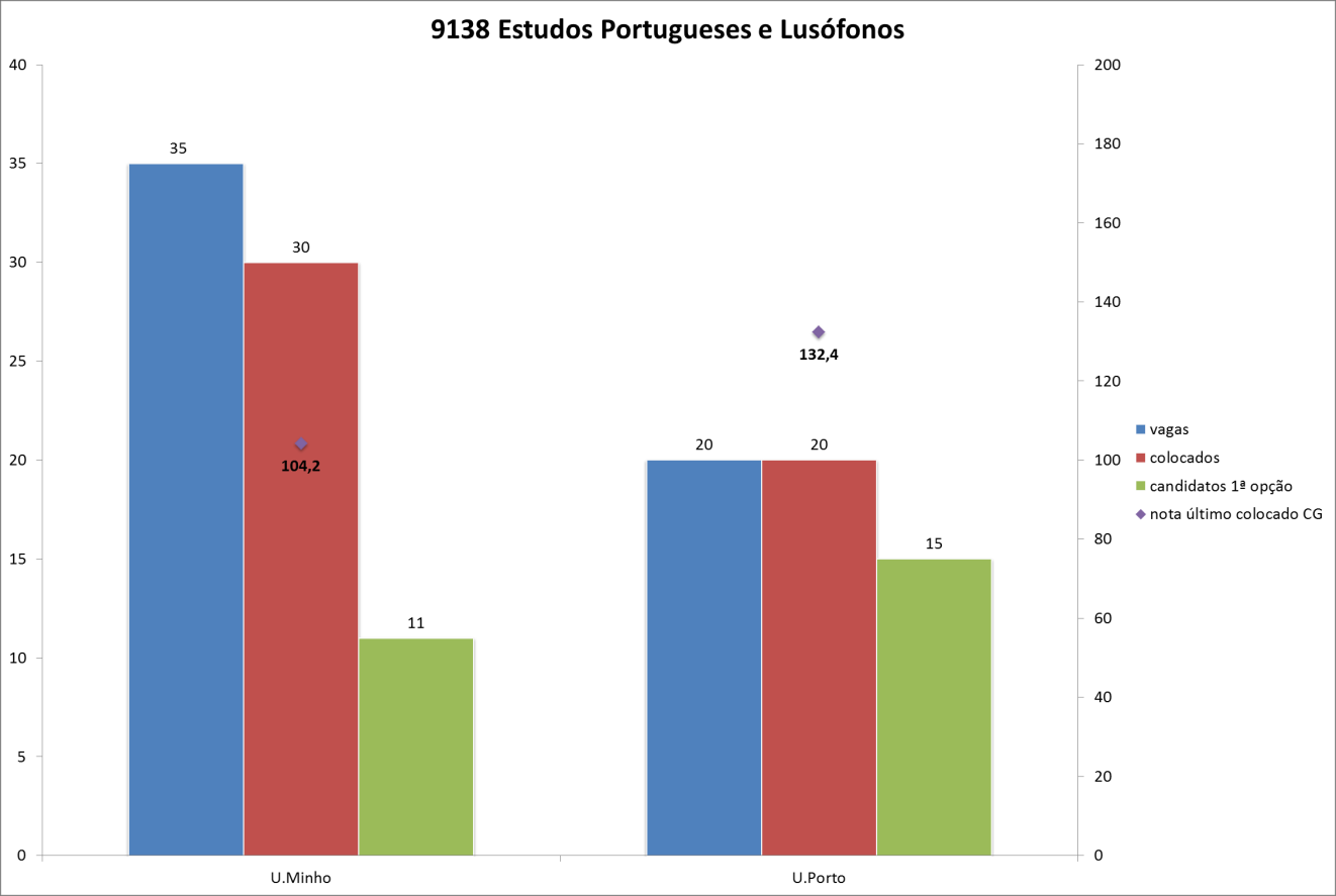 Gráfico 39: Comparação de nº de vagas, colocados, candidatos em 1ª opção e nota último colocado na 1ª fase dos cursos de Ciências da Linguagem do ESPU