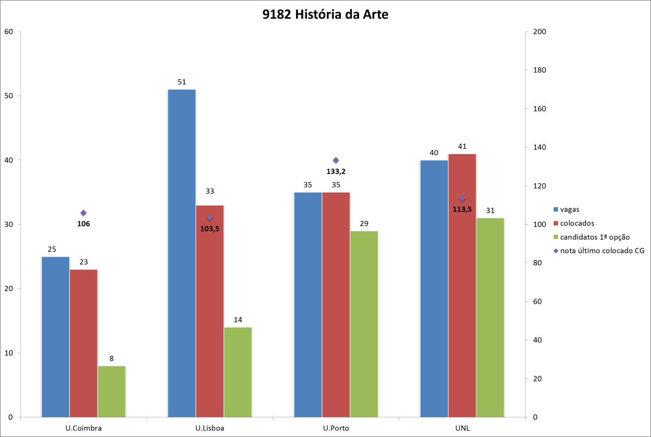 Gráfico 43: Comparação de nº de vagas, colocados, candidatos em 1ª opção e nota último colocado na 1ª fase dos cursos de História do ESPU