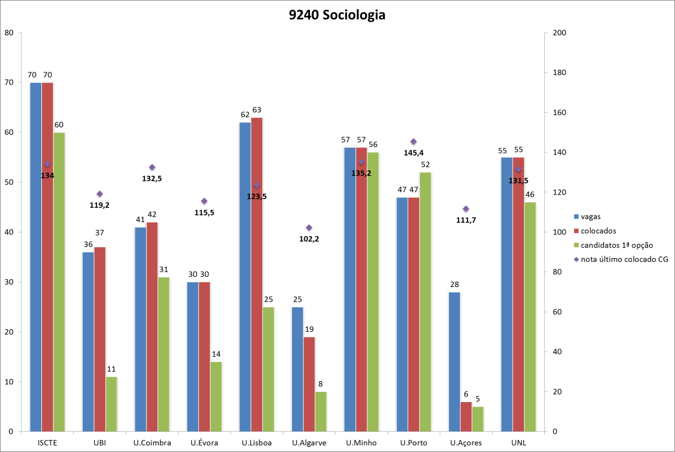 Gráfico 47: Comparação de nº de vagas, colocados, candidatos em 1ª opção e nota último colocado na 1ª fase dos cursos de Línguas, Literaturas e