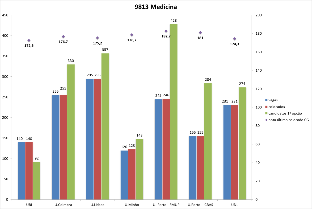 Instituto de Ciências Biomédicas Abel Salazar Gráfico 53: Comparação de nº de vagas, colocados, candidatos em 1ª opção e nota último colocado na 1ª fase dos cursos de Ciências do Meio Aquático do