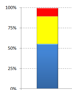 RESUMO: VISÃO GERAL DO INDICADORES INDICADORES DE RESULTADOS Índice de Sucesso: Fracasso: 10% Sucesso Parcial: 34% Sucesso Total: 56% Atraso médio: 27% Estouro de custo médio: 17% Execução média do