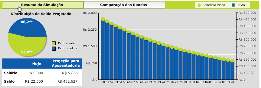 Simulador para Ativos Em Resumo da Simulação, veja o comportamento de seu saldo e