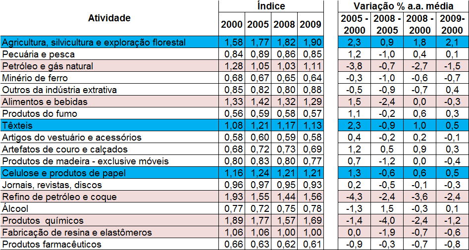 Resultados