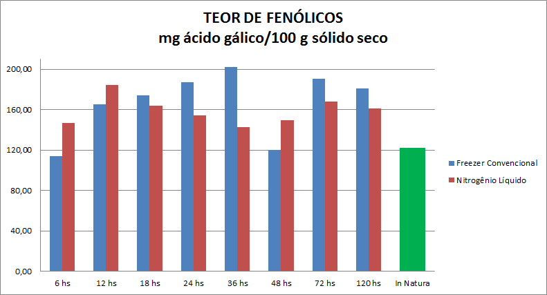 Tabela 1 Resultados para o Resíduo In Natura ANÁLISE RESULTADO Umidade 82,9 ± 2,3 % Teor de Flavonoides 0,45 ± 0,04 mg rutina/100 g sólido seco Teor de Fenólicos 122,13 ± 9,35 mg ácido gálico/100 g