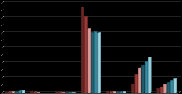 Figura 1 - Alunos dos países da CPLP inscritos no ensino superior em Portugal por região (NUTS II) (%) 6 5 4 3 2 1 19,4 22 52,2 3,9 2,3,2 Norte Centro Lisboa Alentejo Algarve R. A. Açores R. A. Madeira Relativamente à distribuição por nível de formação, observa-se que os cursos de licenciatura são os que têm um maior número de inscritos.