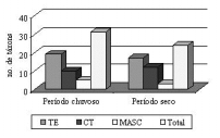 238 Acta Botanica Malacitana 32. 2007 Figura 2. Representaçao gráfica da distribuição estacional dos estádios reprodutivos das rodofíceas do município de Itacaré, Bahia, Brasil.