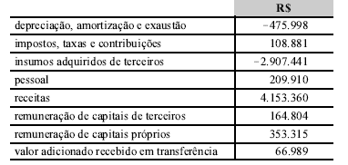 16. (CESPE DPU CONTADOR 2010) Considerando as informações da tabela acima, levantadas para a elaboração da demonstração do valor adicionado de determinada empresa no ano de 2009, assinale a opção