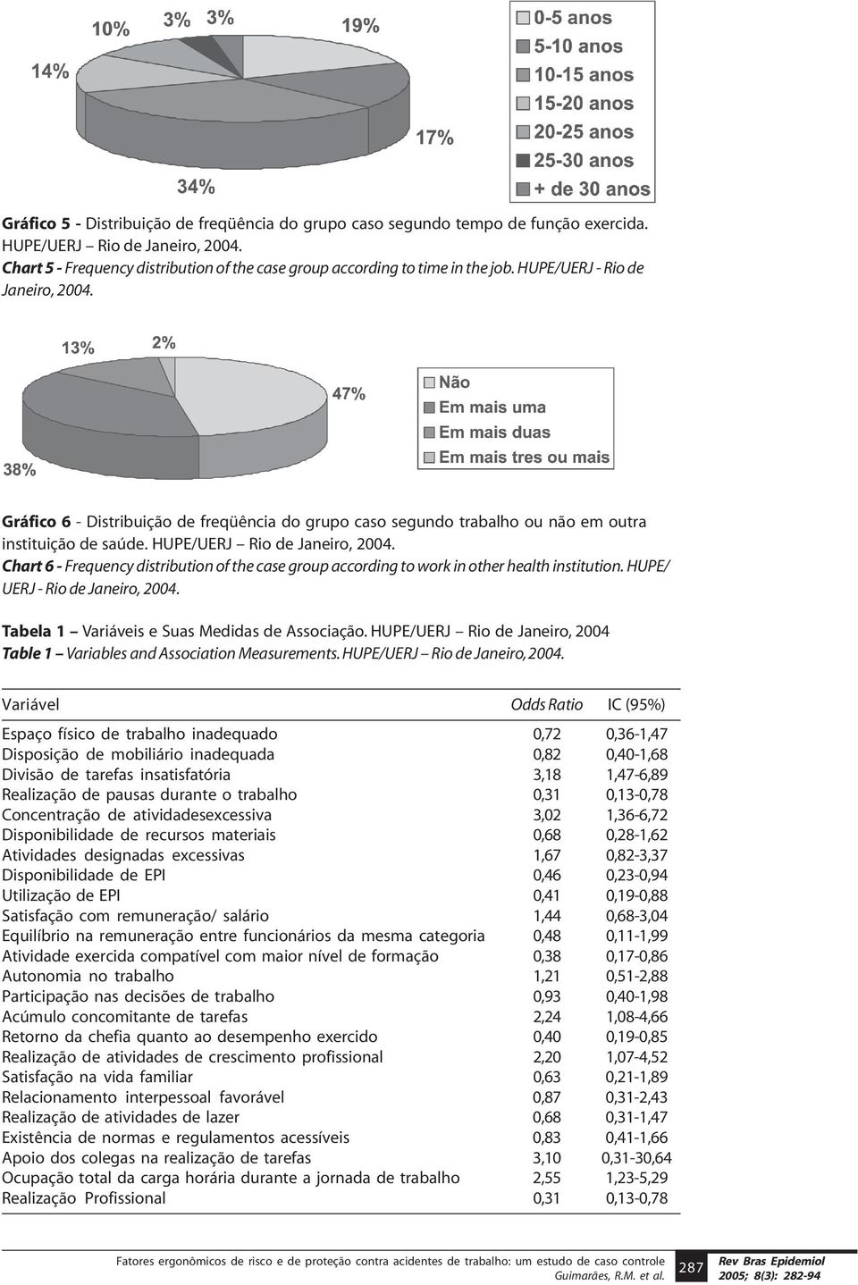 Chart 6 - Frequency distribution of the case group according to work in other health institution. HUPE/ UERJ - Rio de Janeiro, 2004. Tabela 1 Variáveis e Suas Medidas de Associação.