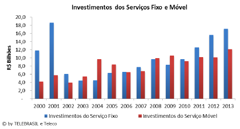 Investimentos privados R$ 202 bilhões nos serviços de