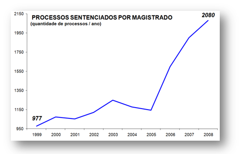 3 Somem-se a isso diversos outros aspectos, tais como a quantidade de sentenças por magistrados, a qual praticamente dobrou nos anos de 2006 a 2008, como fica evidente no gráfico a seguir.