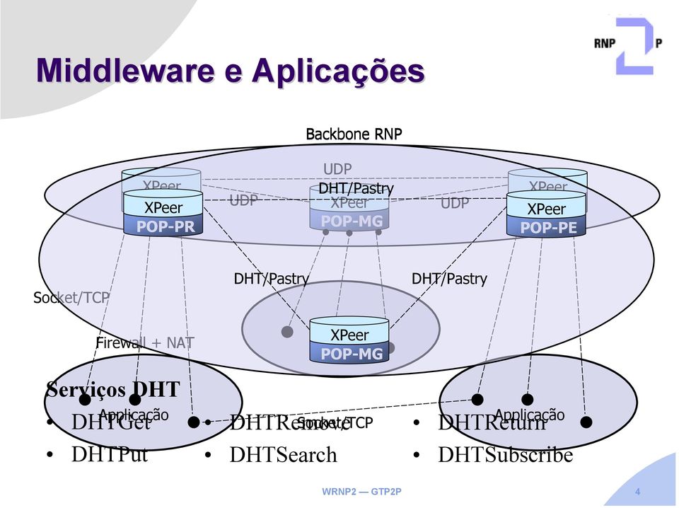 NAT Serviços DHT Applicação DHTGet DHTPut DHT/Pastry DHTRemove XPeer POP-MG