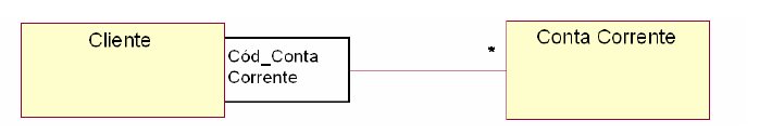 Associação Qualificada São usadas com associações de um para vários (1..*) ou vários para vários (*).