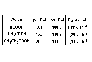 29. Na tabela a seguir, são apresentados os pontos de fusão, os pontos de ebulição e as constantes de ionização de alguns ácidos carboxílicos.