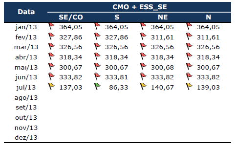 com valores até 100 R$/MWh. A tabela abaixo mostra os valores publicados de CMO + ESS_SE para o ano-teste: Histórico do Valor CMO + ESS_SE Fonte: ANEEL.