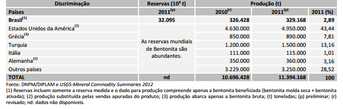 25 A produção de bentonita bruta no Brasil em 211 teve um aumento de 6,5% em relação a 21, alcançando um nível de produção de 566.267 t.