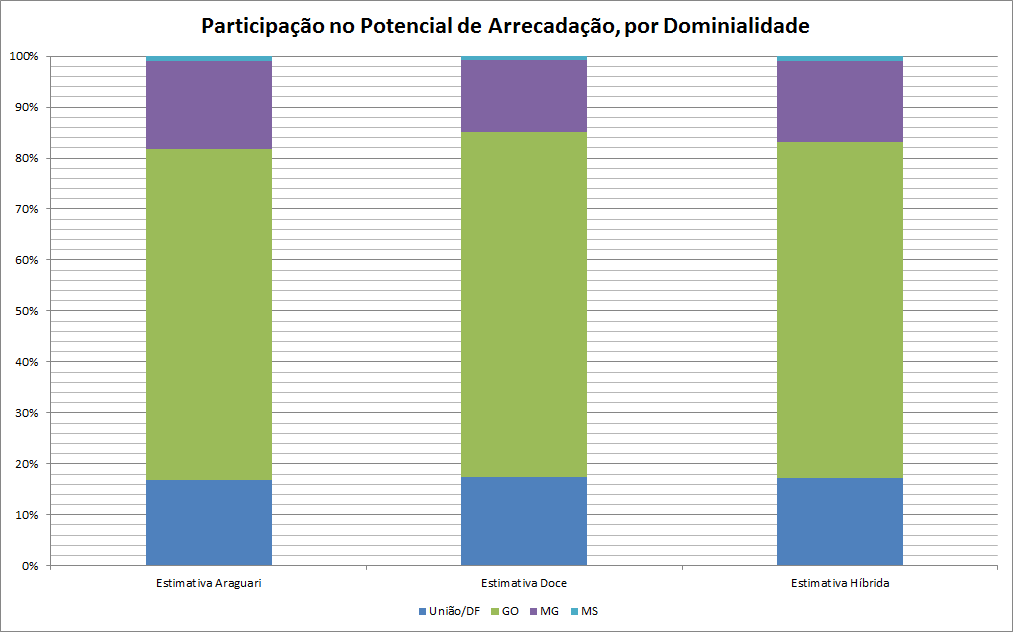 POTENCIAL DE ARRECADAÇÃO Estimativas Mecanismos/Valores Captação Consumo Lançamento Total Estimativa 1 Araguari 18.611.538 11.239.577 6.365.906 36.217.