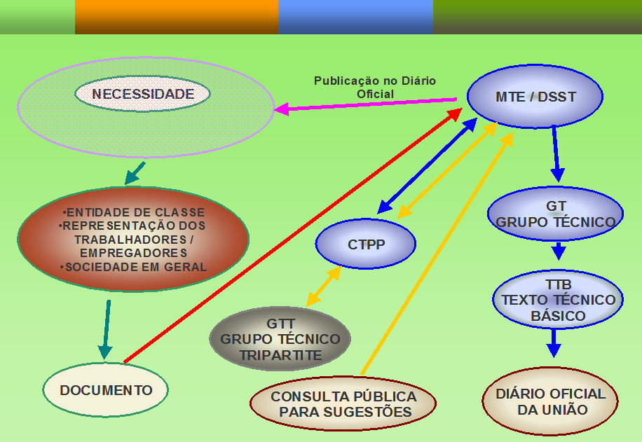 Entenda a nova Norma Regulamentadora NR-10 *Autor: Engº Jaques Sherique A nova NR-10 teve como base um texto técnico, elaborado por 53 empresas do setor energético.