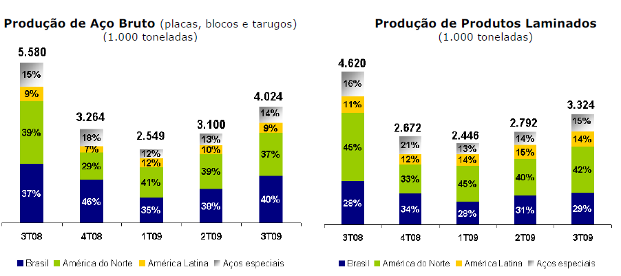 43 Gráfico 7 - Produção de Aços Bruto e Laminados da Gerdau 3T08 até 3T09 Fonte: GERDAU Arcelor-Mittal Brasil Com sua recente consolidação, a Arcelor-Mittal Brasil é a mais nova entre as principais