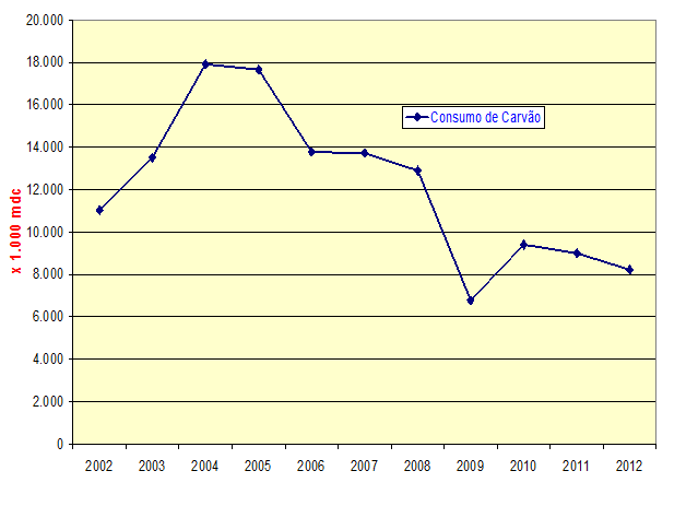 EVOLUÇÃO DO CONSUMO DE CARVÃO VEGETAL PELA INDÚSTRIA DE FERRO GUSA E MINAS GERAIS Ano 1.000 mdc 2002 11.026,00 2003 13.500,00 2004 17.