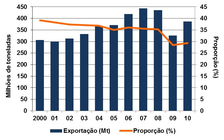 Como a siderurgia chinesa é direcionada ao mercado doméstico, a export ratio mundial regrediu de 39% em 2000 para 29% em