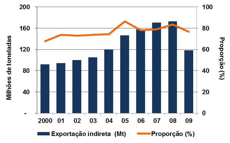 As exportações indiretas foram equivalentes a 68% e 84% das exportações diretas de produtos siderúrgicos em 2000 e 2008 Exportação indireta (milhões de toneladas) e proporção em relação à exportação