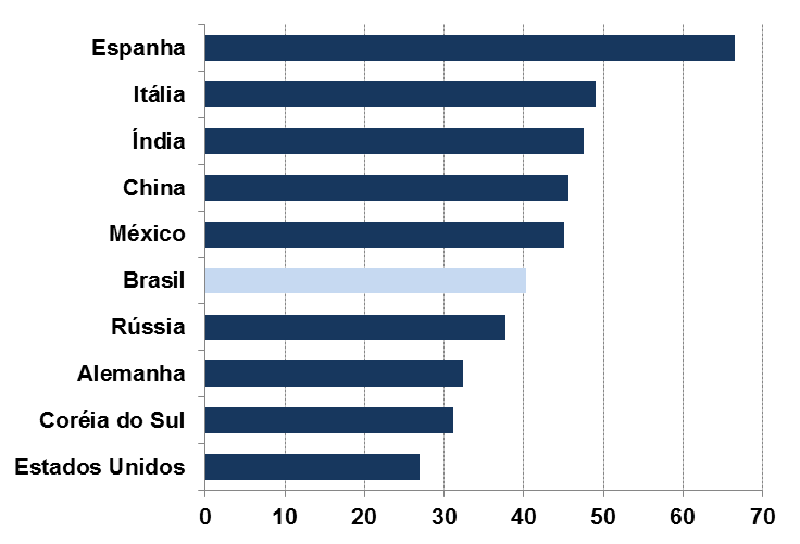 Naturalmente, isto influencia a estrutura produtiva de cada país Participação dos