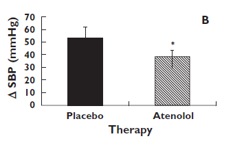 Medication Hipertensive Subject Placebo (black circles) and atenolol (open