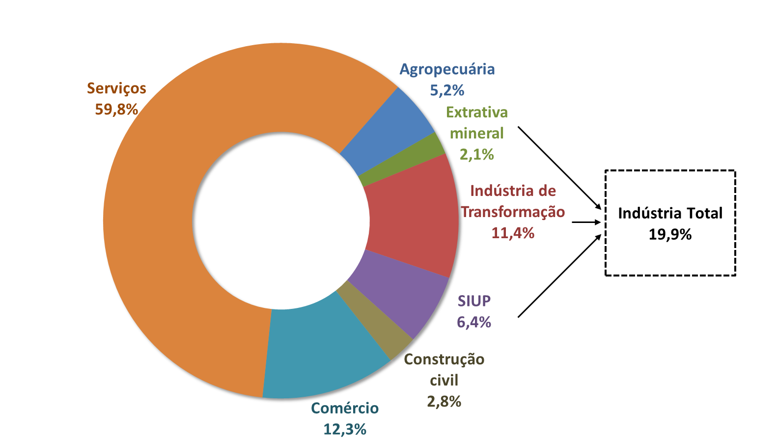 2. A INDÚSTRIA BRASILEIRA ATUALMENTE 2.1. Principais Setores da Indústria no PIB Segundo dados das Contas Nacionais do IBGE, em 2015, a indústria de transformação foi responsável por 11,4% do PIB.