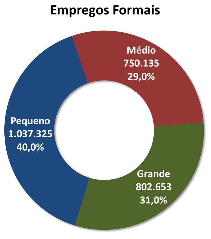 3.2.8. Distribuição da Indústria Paulista por Porte Segundo os dados da RAIS-MTE, em 2014, os estabelecimentos da Indústria de Transformação de São Paulo tinham, em média, 27,6 empregados formais.