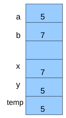 Implementação: Função Troca void troca(int x, int y){ } int temp; temp = x; x = y; y = temp; void main(){ } int a = 5, b = 7; troca(a,b); printf( a = %d e