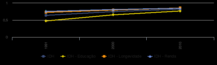 IDH ÍNDICE DE DESENVOLVIMENTO HUMANO - 1991/2000/2010 FONTE: PNUD - ATLAS DO DESENVOLVIMENTO HUMANO A qualidade de vida de uma localidade está diretamente relacionada à evolução de seus indicadores