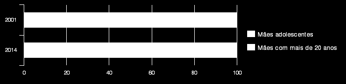 GRAVIDEZ NA ADOLESCÊNCIA PERCENTUAL DE CRIANÇAS NASCIDAS DE MÃES ADOLESCENTES - 2001/2014 FONTE: MINISTÉRIO DA SAÚDE - DATASUS Outro fator relevante é a gravidez na adolescência, pois, na maioria dos