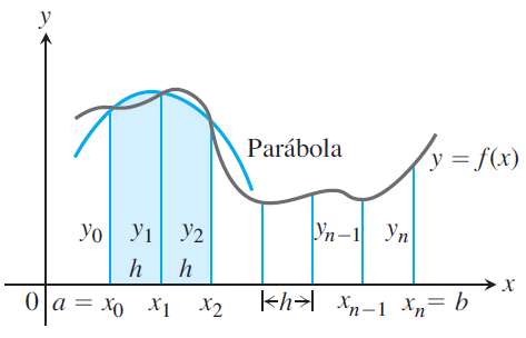 Integrando vem Como a curva passa pelos três pontos e também temos De onde obtemos o sistema linear Assim, a expressão da área em termos das ordenadas e, fica Agora, se deslocarmos a parábola