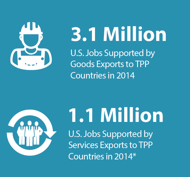 TPP: Relevante para a geração de emprego nos EUA 3,1 Milhão De Empregos nos EUA Gerados devido a exportação de bens de consumo para países do TPP em 2014 1,1 Milhão De Empregos nos EUA Gerados pela