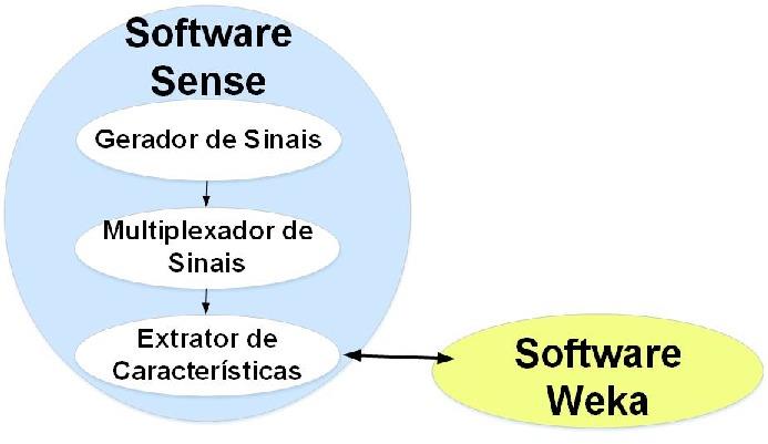 RESULTADOS: O Software Sense foi desenvolvido com o objetivo de implementar simulações de transmissão de sinais digitais com a motivação de criar bases de dados para que algoritmos de aprendizagem