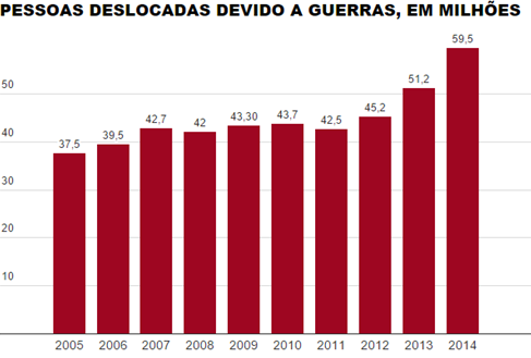 Novo recorde na deslocação global em 2014* O relatório Tendências Globais, do Alto Comissariado das Nações Unidas para os Refugiados (ACNUR) divulgado a18 de junho de 2015, revela que até 31 de