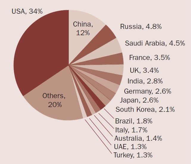 1,674 mil milhões de euros gastos em despesas militares em 2014* A despesa militar global foi de 1,776 mil milhões de dólares (1,674 mil milhões de euros), em 2014, verificando-se, no entanto, um