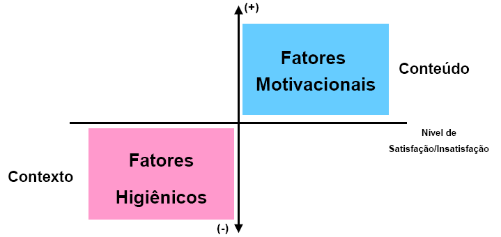 Abraham Maslow (1908 1970): Necessidades de Auto-Realização: Está voltada para a busca de mais competência e realização, experimentações para a criatividade, maior independência e autonomia; e O