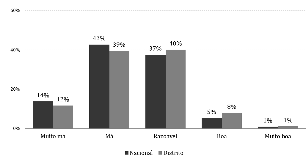 6. Situação económica nacional/distrito Foi ainda pedido aos inquiridos que avaliassem a situação económica do país e a do seu distrito, nos últimos 12 meses.