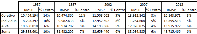 atratividade dos distritos centrais, em paralelo ao incremento nos números de viagens totais e por modos.