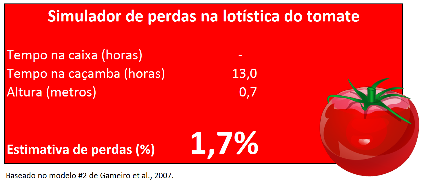 O caso do tomate Estimativas de perdas na