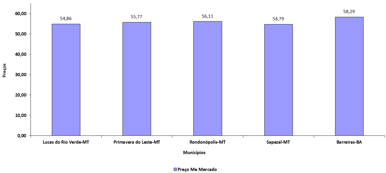 11. Anexos 11.1. Preços agropecuários Gráfico 35 Preço, por município, de algodão em pluma (15 kg) Mato Grosso e Bahia Período: junho de 2014 a junho de 2015 Gráfico 36 Preço, por