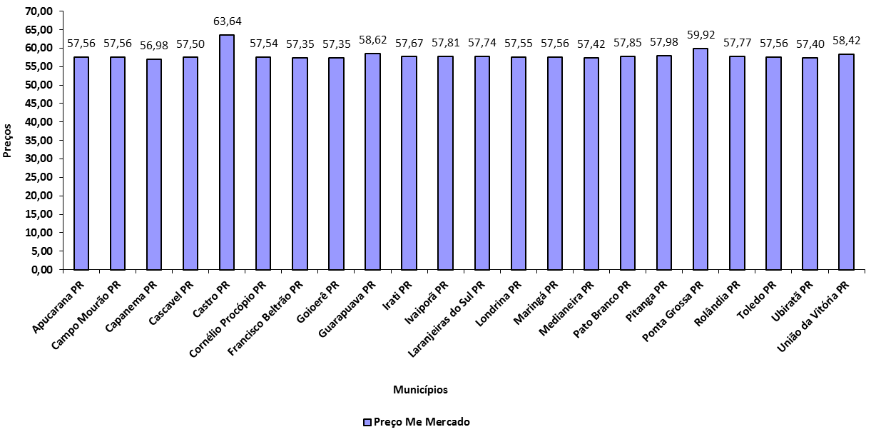 Gráfico 51 Preço, por município, de soja (60 Kg) Paraná Período: junho de 2014 a junho de 2015 Gráfico 52 Preço, por município, de soja (60 Kg)