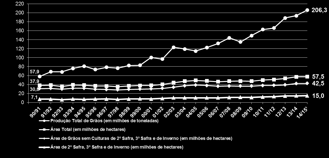 Em relação ao levantamento anterior, divulgado em junho de 2015, observa-se um ganho de 1,81 milhão de toneladas, justificado pelo aumento nas produtividades, principalmente, do milho segunda safra e