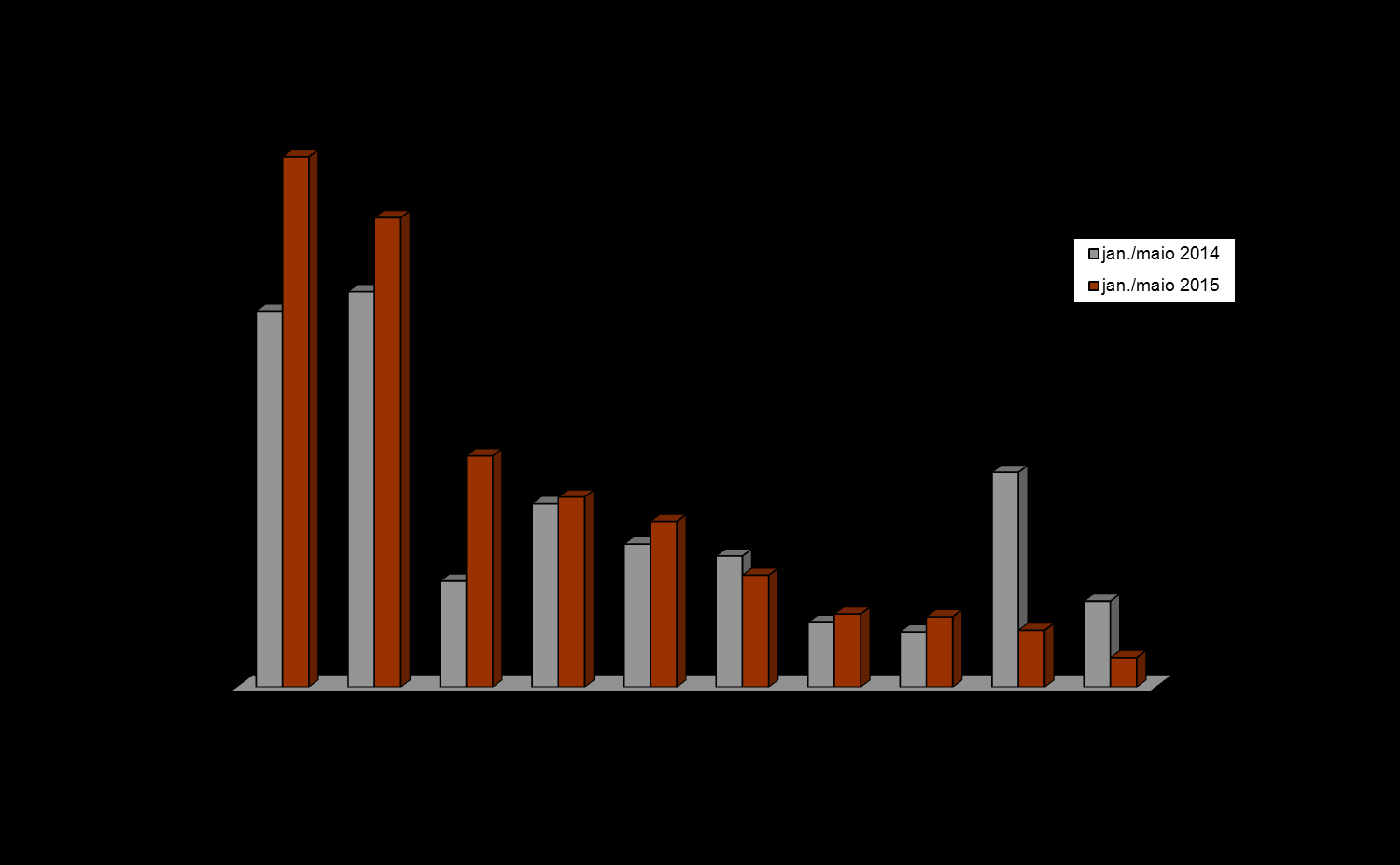 Gráfico 9 - Exportação brasileira de milho Principais países importadores Fonte: AgroStat Brasil, a partir de dados da SECEX/MDIC.