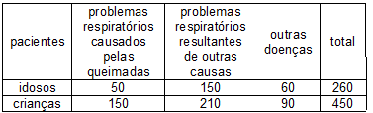 contribui para o aumento de doenças respiratórias. A tabela adiante apresenta números relativos a pacientes internados em um hospital no período da queima da cana.