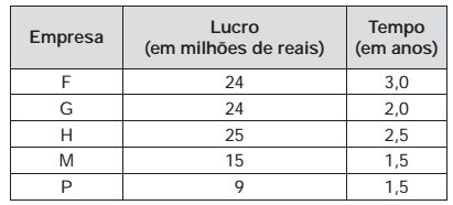 10 - [ENEM 2013] Cinco empresas de gêneros alimentícios encontram-se à venda. Um empresário, almejando ampliar os seus investimentos, deseja comprar uma dessas empresas.