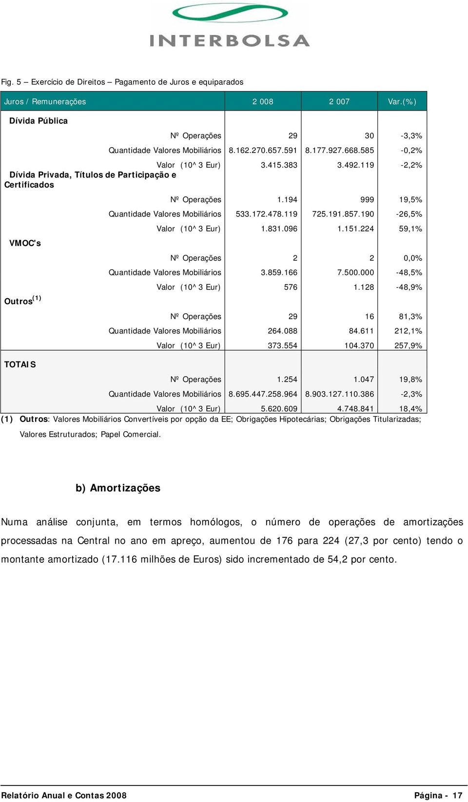 119-2,2% Dívida Privada, Títulos de Participação e Certificados VMOC's Nº Operações 1.194 999 19,5% Quantidade Valores Mobiliários 533.172.478.119 725.191.857.190-26,5% Valor (10^3 Eur) 1.831.096 1.